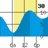 Port Orchard tide chart for Thursday, September 30, 2021