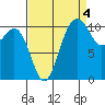 Port Orchard tide chart for Saturday, September 4, 2021
