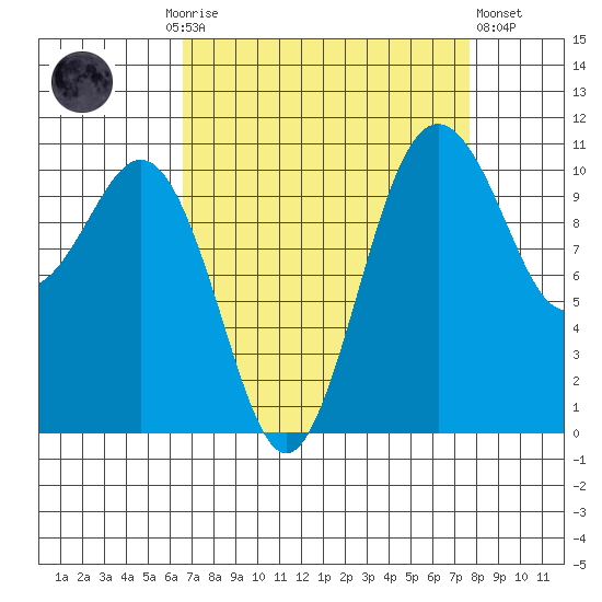 Port Orchard tide chart for Monday, September 6, 2021