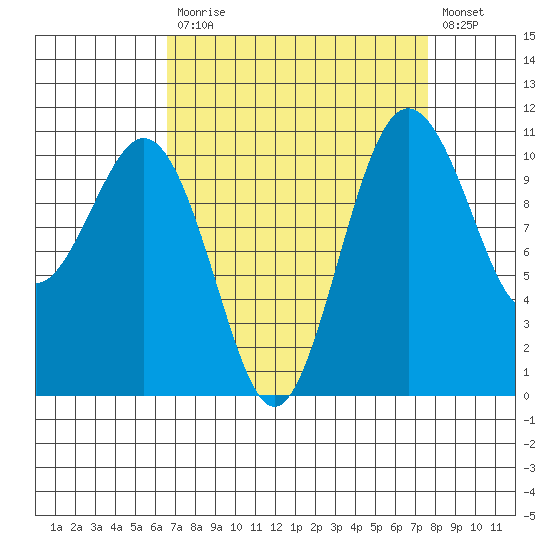 Port Orchard tide chart for Tuesday, September 7, 2021