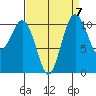 Port Orchard tide chart for Tuesday, September 7, 2021