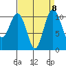 Port Orchard tide chart for Wednesday, September 8, 2021