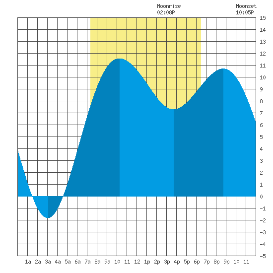 Port Orchard tide chart for Monday, October 11, 2021