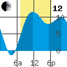 Port Orchard tide chart for Tuesday, October 12, 2021