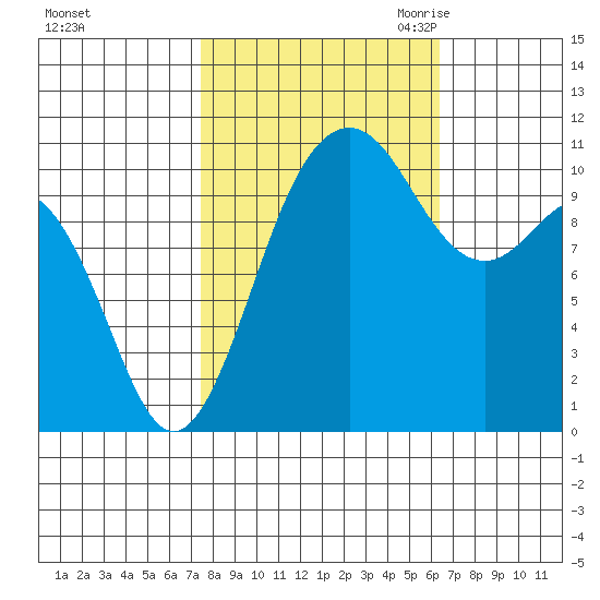 Port Orchard tide chart for Thursday, October 14, 2021