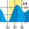Port Orchard tide chart for Thursday, October 14, 2021