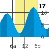 Port Orchard tide chart for Sunday, October 17, 2021
