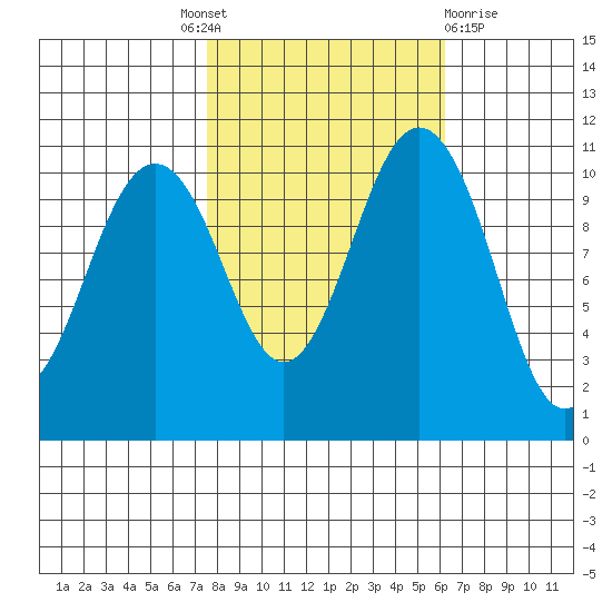 Port Orchard tide chart for Tuesday, October 19, 2021