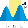 Port Orchard tide chart for Tuesday, October 19, 2021
