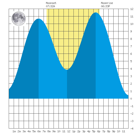 Port Orchard tide chart for Wednesday, October 20, 2021