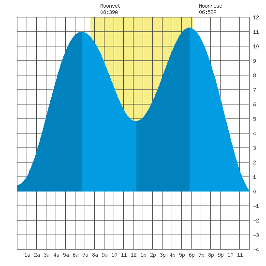 Port Orchard tide chart for Thursday, October 21, 2021