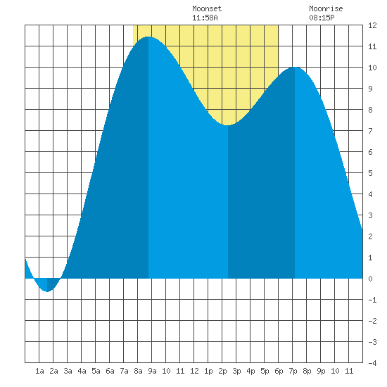 Port Orchard tide chart for Sunday, October 24, 2021