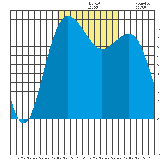 Port Orchard tide chart for Monday, October 25, 2021