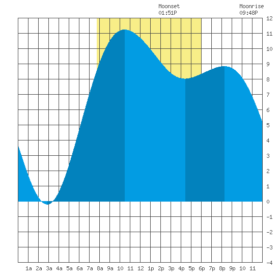 Port Orchard tide chart for Tuesday, October 26, 2021