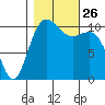 Port Orchard tide chart for Tuesday, October 26, 2021