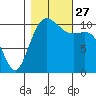 Port Orchard tide chart for Wednesday, October 27, 2021