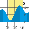 Port Orchard tide chart for Saturday, October 2, 2021