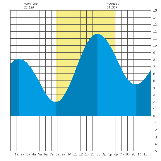 Port Orchard tide chart for Sunday, October 31, 2021