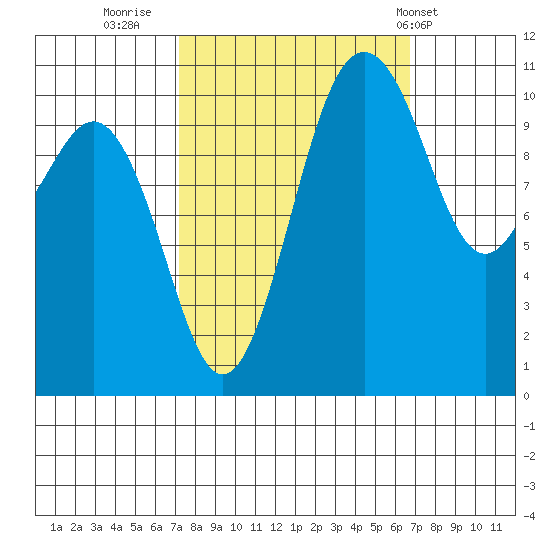 Port Orchard tide chart for Sunday, October 3, 2021
