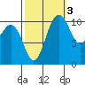 Port Orchard tide chart for Sunday, October 3, 2021