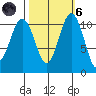 Port Orchard tide chart for Wednesday, October 6, 2021