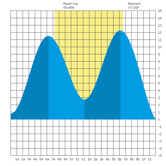 Port Orchard tide chart for Thursday, October 7, 2021