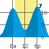 Port Orchard tide chart for Thursday, October 7, 2021