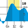 Port Orchard tide chart for Wednesday, November 10, 2021
