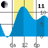 Port Orchard tide chart for Thursday, November 11, 2021