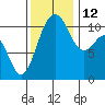 Port Orchard tide chart for Friday, November 12, 2021