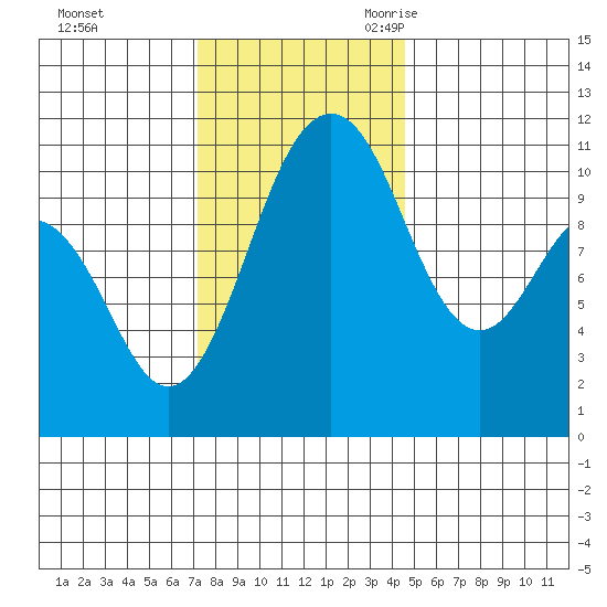 Port Orchard tide chart for Saturday, November 13, 2021