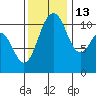 Port Orchard tide chart for Saturday, November 13, 2021