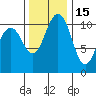 Port Orchard tide chart for Monday, November 15, 2021