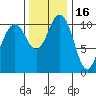 Port Orchard tide chart for Tuesday, November 16, 2021