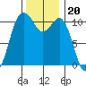 Port Orchard tide chart for Saturday, November 20, 2021