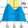 Port Orchard tide chart for Sunday, November 21, 2021