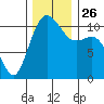 Port Orchard tide chart for Friday, November 26, 2021