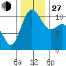 Port Orchard tide chart for Saturday, November 27, 2021
