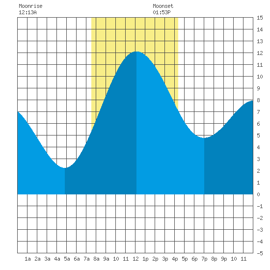 Port Orchard tide chart for Sunday, November 28, 2021