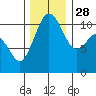 Port Orchard tide chart for Sunday, November 28, 2021