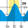 Port Orchard tide chart for Monday, November 29, 2021