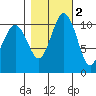 Port Orchard tide chart for Tuesday, November 2, 2021