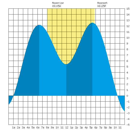 Port Orchard tide chart for Friday, November 5, 2021