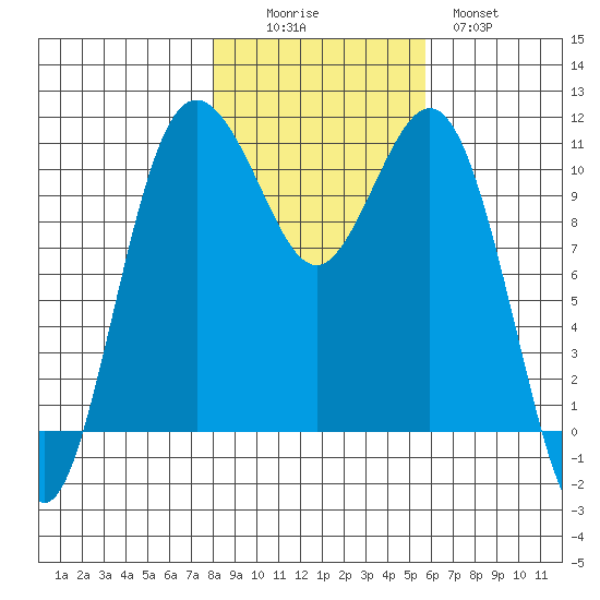 Port Orchard tide chart for Saturday, November 6, 2021