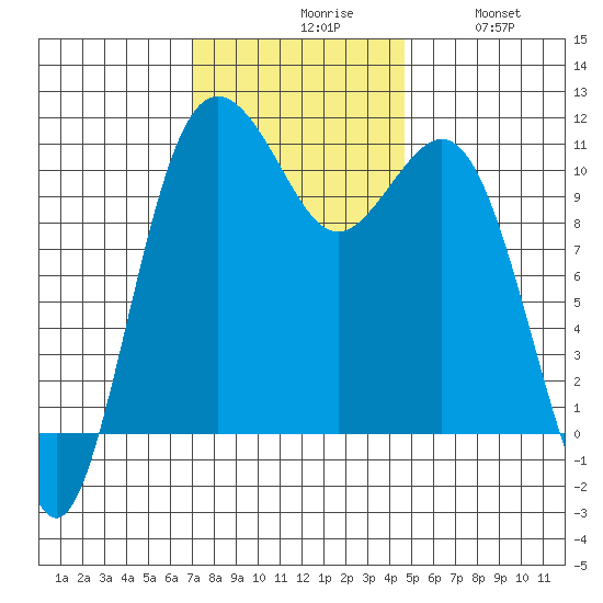 Port Orchard tide chart for Monday, November 8, 2021