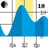 Port Orchard tide chart for Friday, December 10, 2021