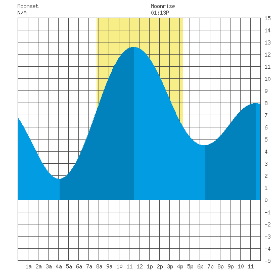 Port Orchard tide chart for Saturday, December 11, 2021