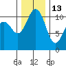 Port Orchard tide chart for Monday, December 13, 2021