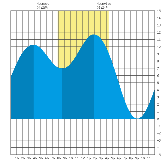 Port Orchard tide chart for Wednesday, December 15, 2021