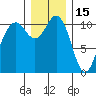 Port Orchard tide chart for Wednesday, December 15, 2021